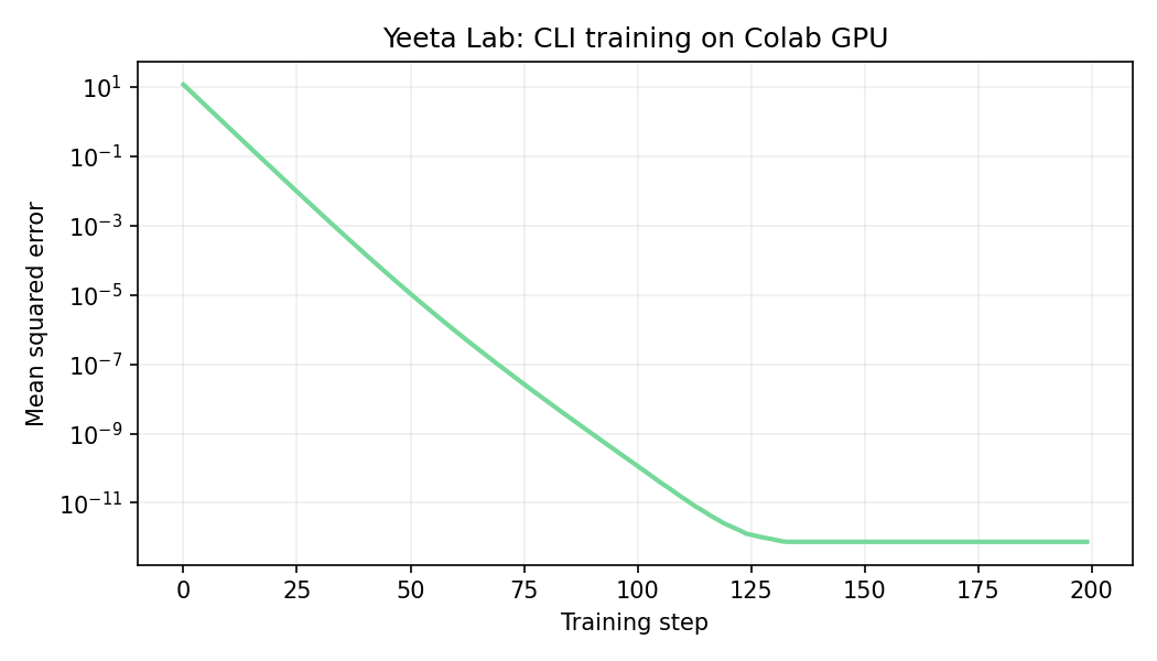 Training error steadily decreases over 200 steps to roughly 10 to the power of minus 12.